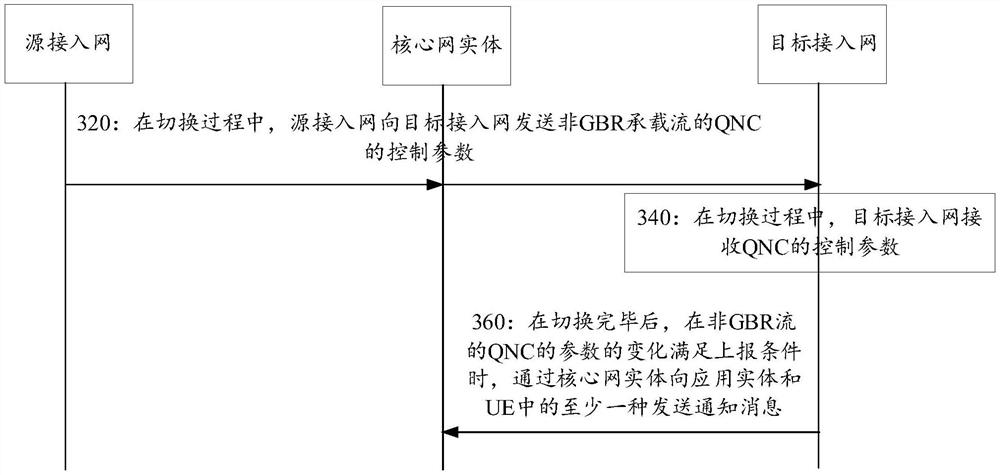 基于切换过程的消息发送方法、装置、设备及介质