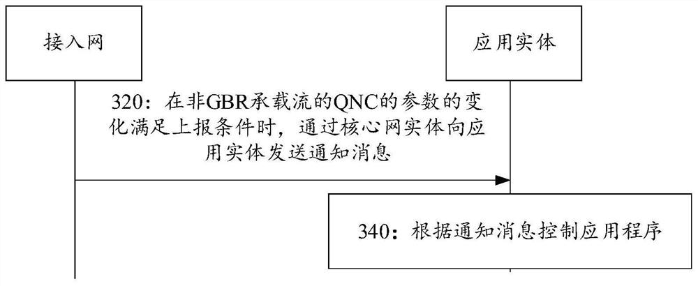 应用程序的控制方法、装置、设备及存储介质