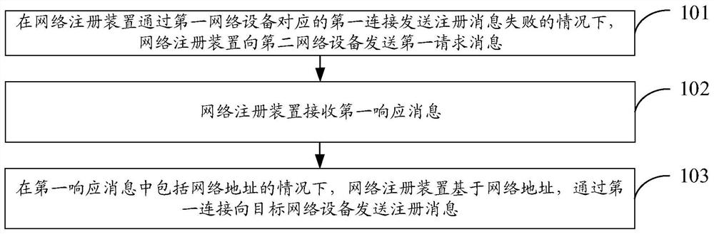 网络注册方法、装置和用户设备