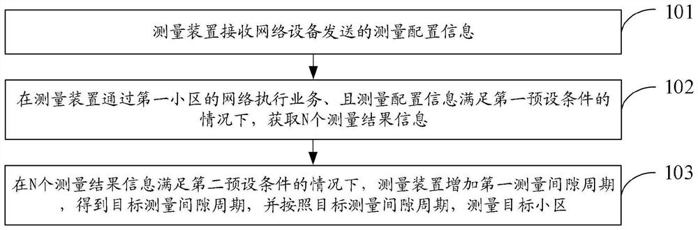 测量方法及装置