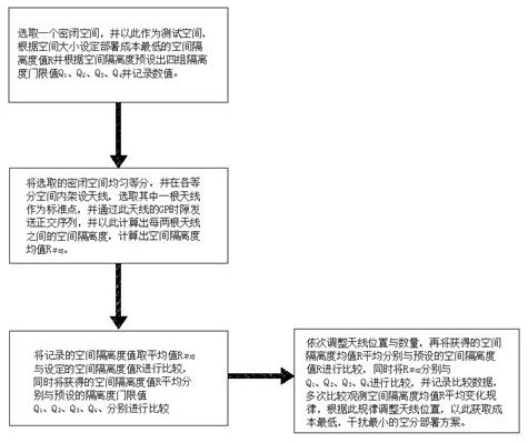 一种室内空分部署方法