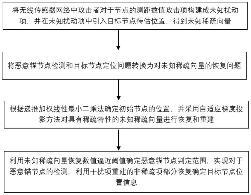 基于稀疏项恢复的恶意锚节点检测和目标节点定位方法