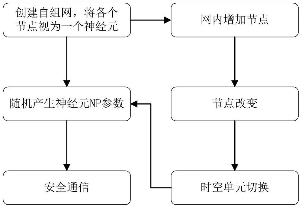 一种基于分布式神经网络的自组网全时空安全通信系统及其方法