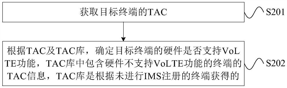 终端能力的确定方法、装置及存储介质