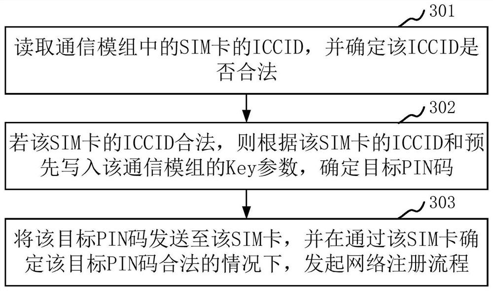 机卡绑定方法、装置、通信模组和存储介质