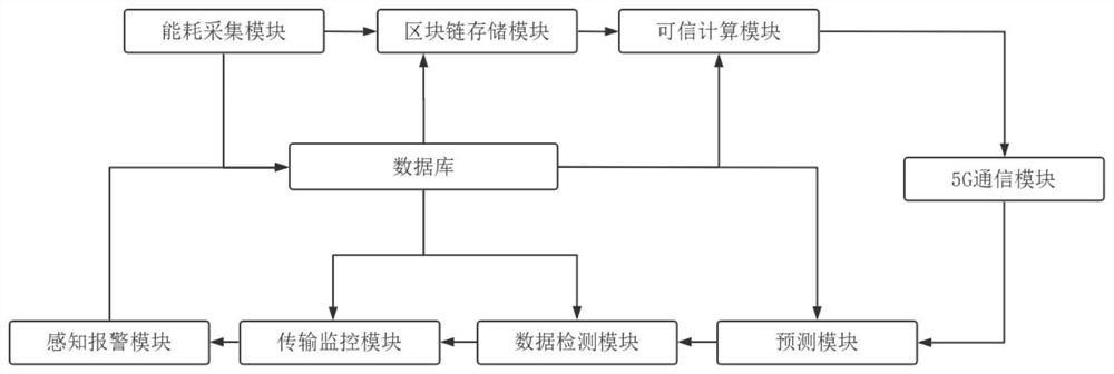 一种基于5G通信的冷站能耗采集分析可信计算系统