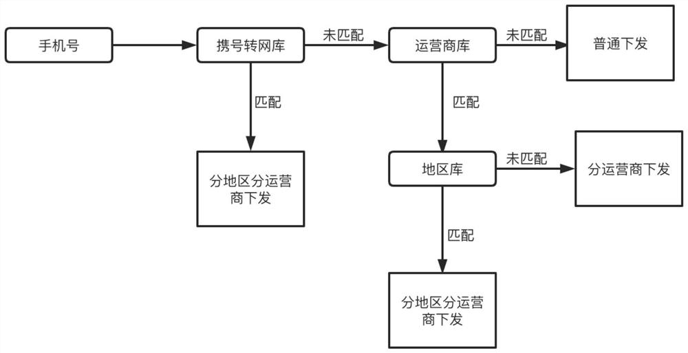 一种全自动短信通道调度方法及系统