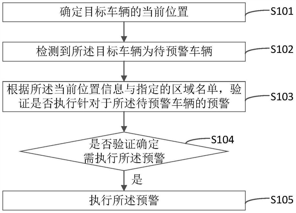 基于名单的预警处理方法、装置、电子设备与存储介质