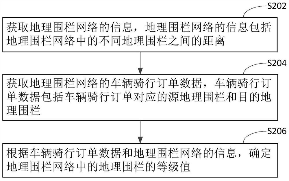 地理围栏分级方法、车辆调度方法以及服务器