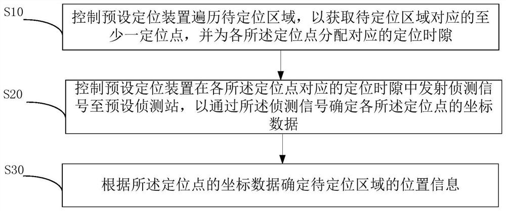 基于时分信号技术的区域定位方法、设备、介质及装置