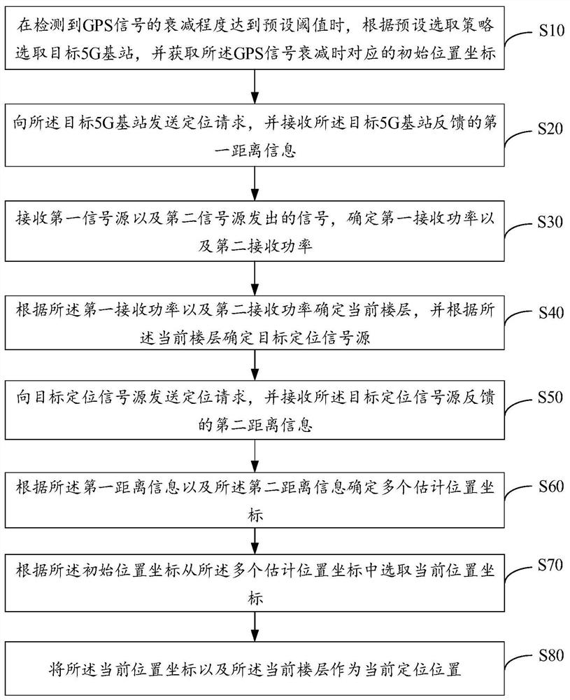 基于5G技术的非暴露空间快速定位方法、装置及设备