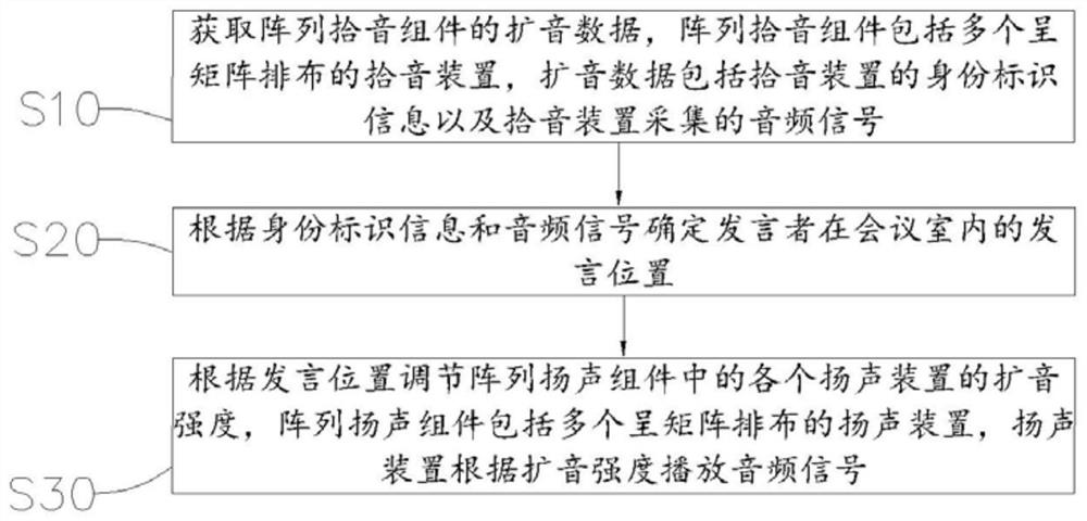 会议室扩音方法、装置、设备及存储介质