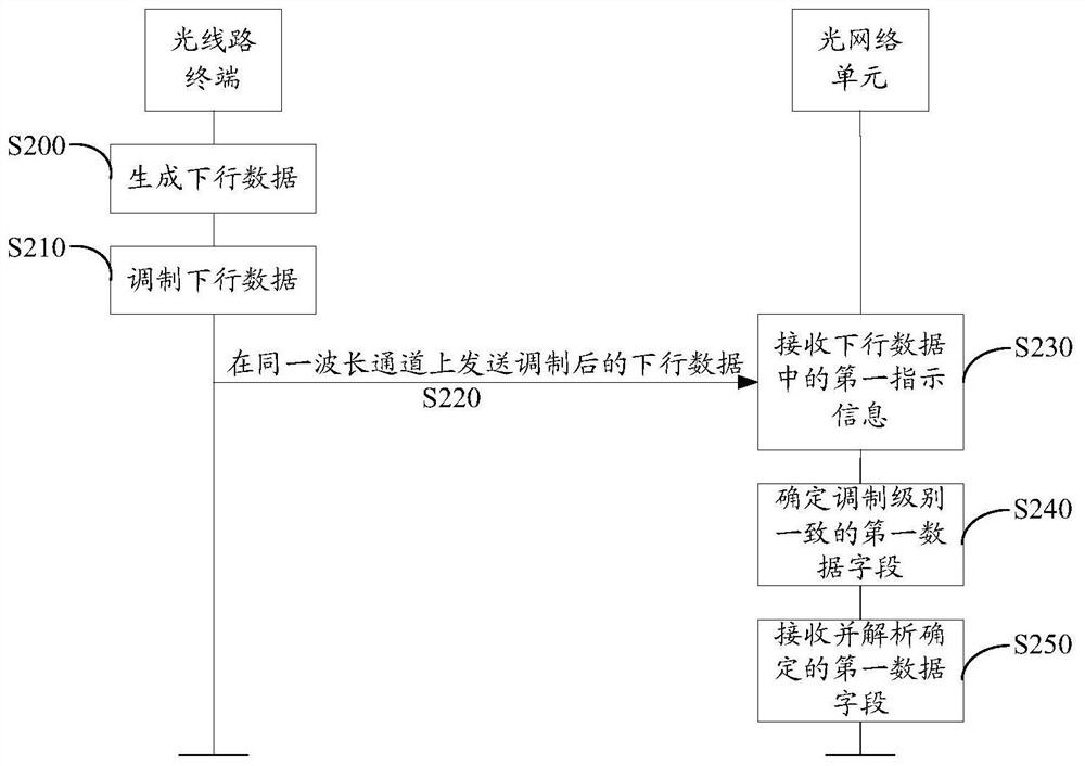 数据处理方法、光线路终端、光网络单元及系统