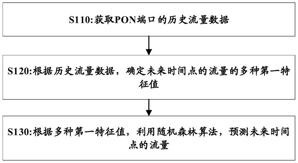 流量预测方法及装置、计算机可存储介质