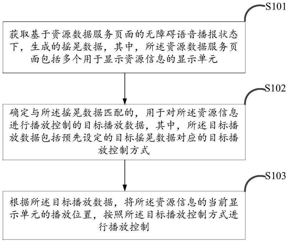 一种资源信息播放的控制方法、装置及电子设备