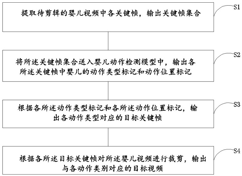 婴儿视频自动剪辑的方法、装置、设备及存储介质