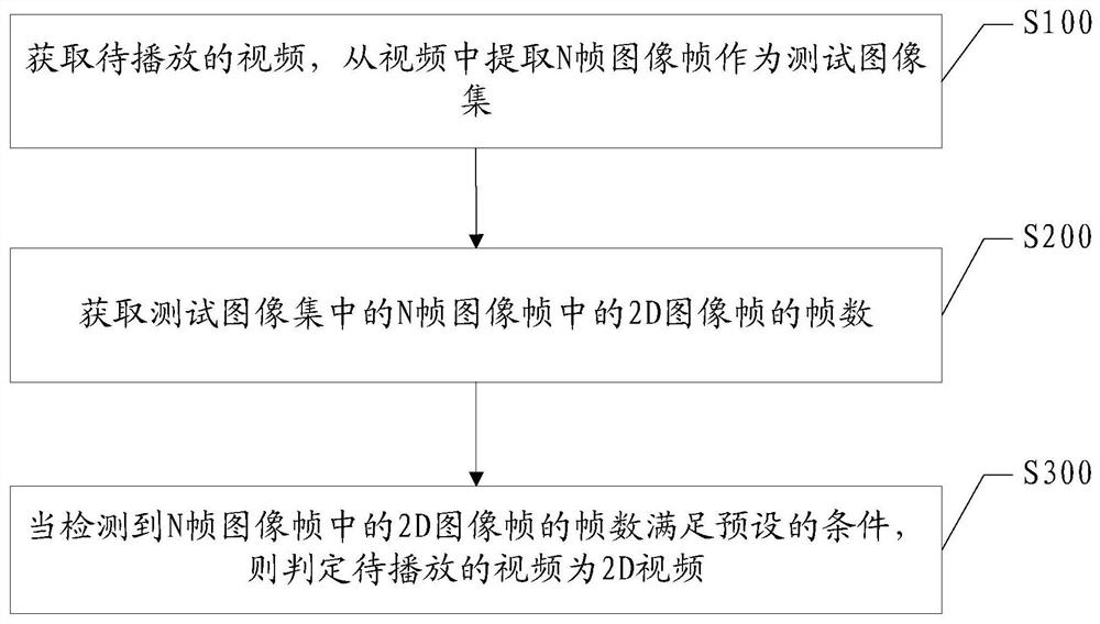 一种2D视频识别方法、装置及设备