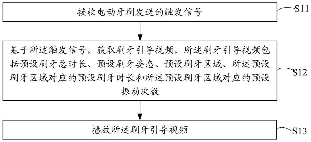 刷牙引导方法、装置、电视机以及存储介质