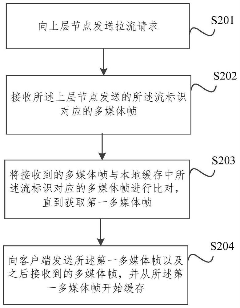 多媒体帧的传输方法、装置和计算机可读存储介质