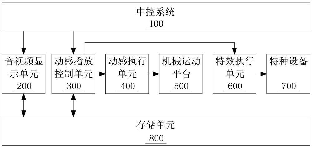 基于机械运动平台的动感播放控制系统及控制方法