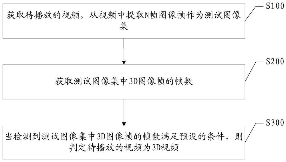 一种3D视频识别方法、装置及设备