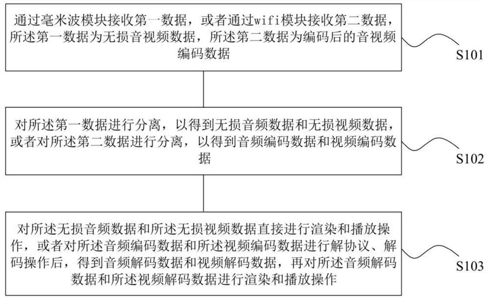 无线传屏数据处理方法、系统及计算机可读存储介质