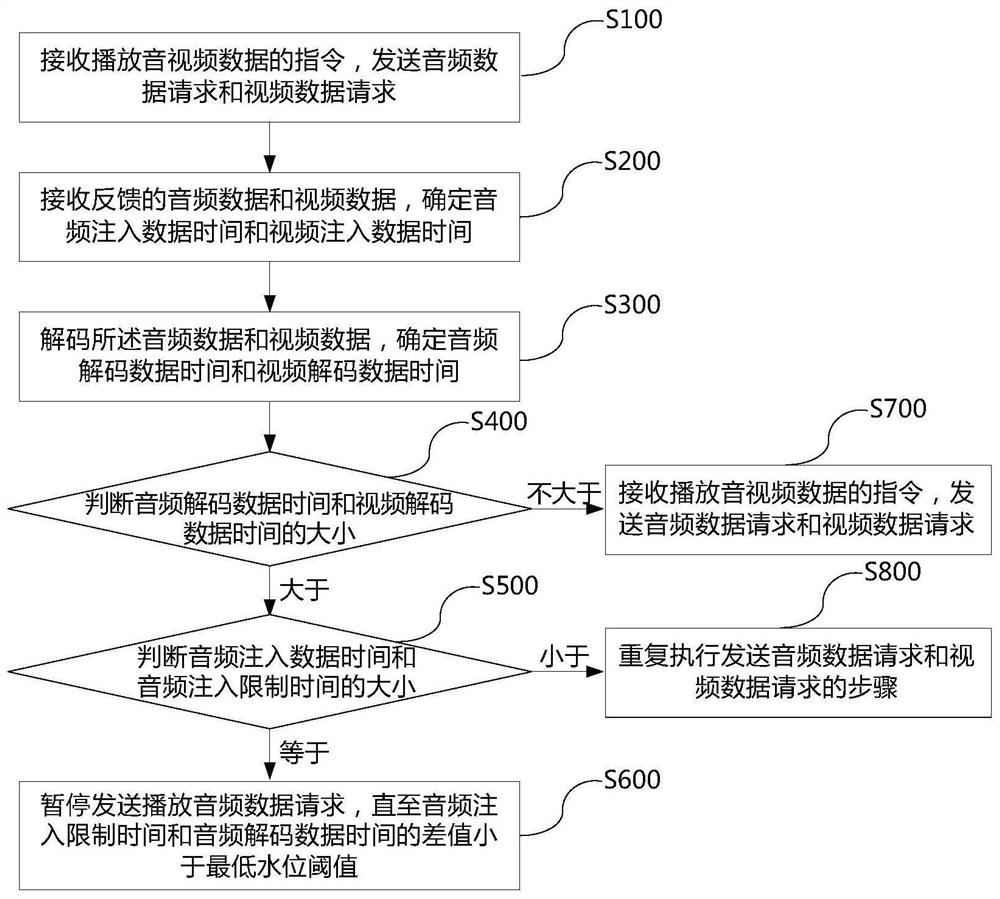 一种自动修复音视频不同步的方法及显示设备