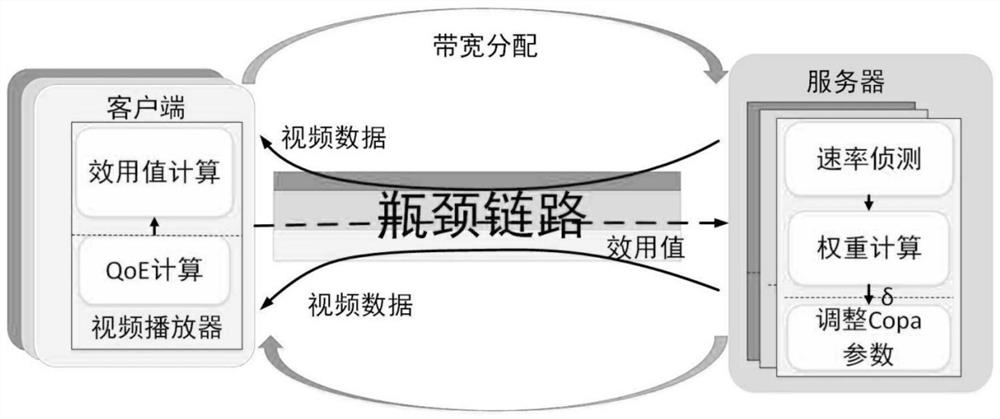 一种视频体验质量公平的实用网络带宽分配方法