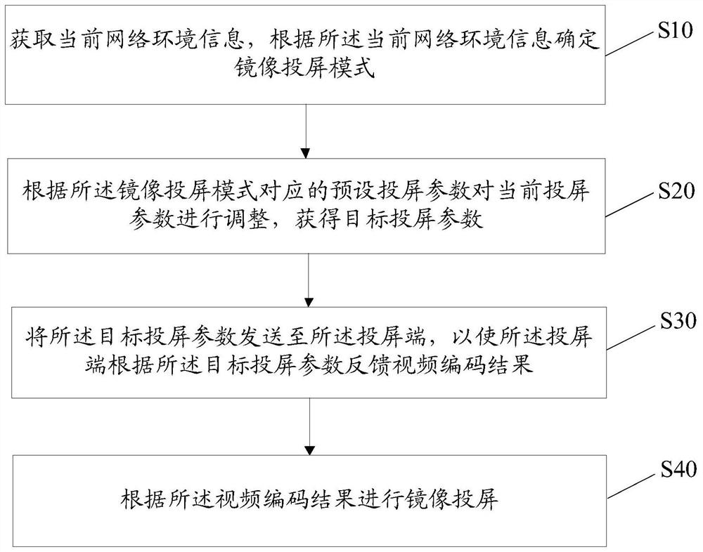 智能镜像投屏方法、装置、设备及存储介质