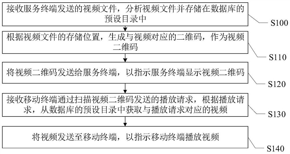 一种基于二维码的视频展示方法及系统