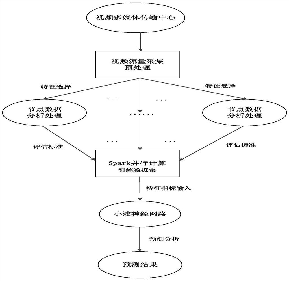 一种基于大数据环境下的视频QoE预测系统及方法