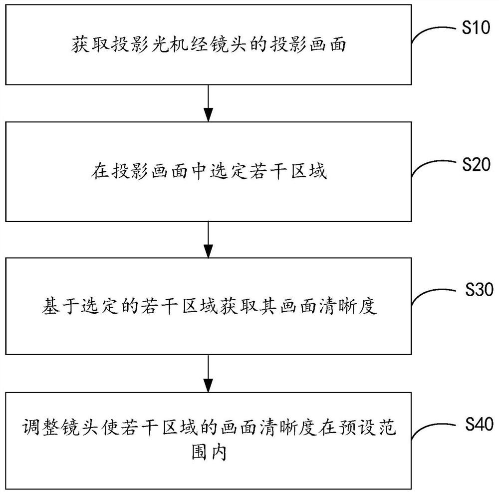 投影仪的调整方法和调整设备