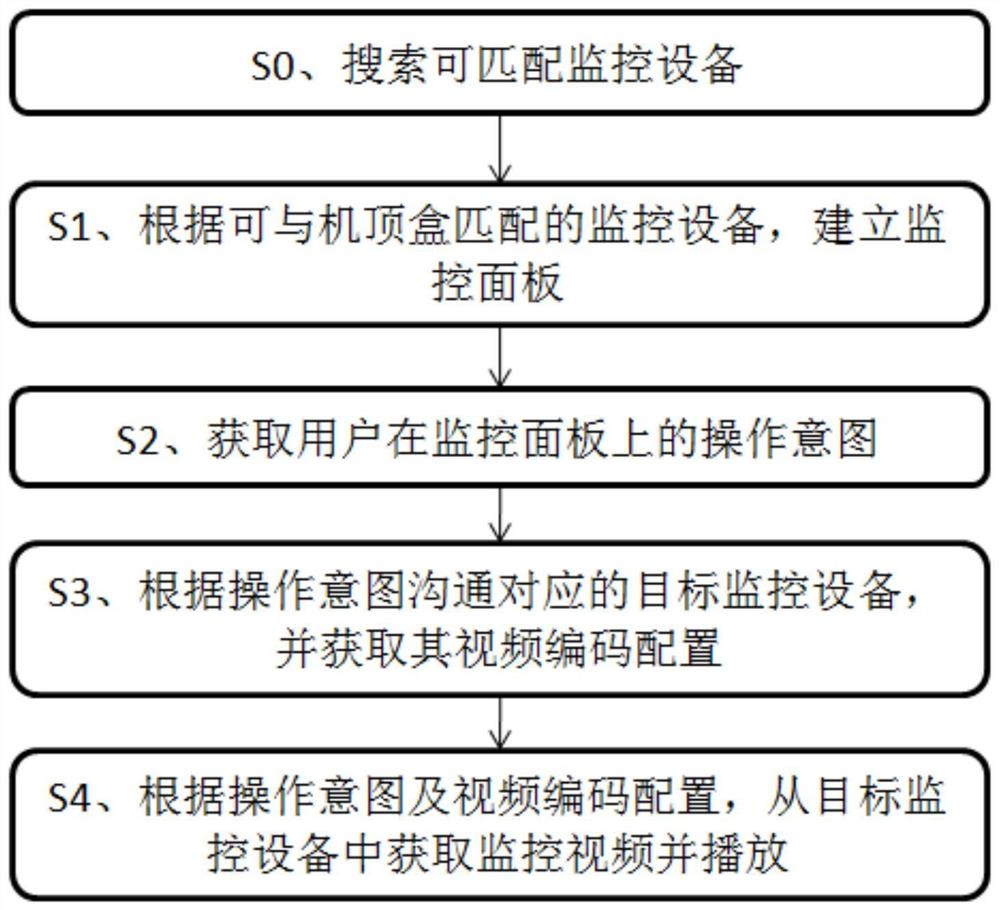 一种支持ONVIF协议的机顶盒远程监控方法及存储介质