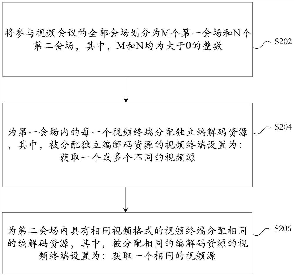 编解码资源的分配方法、装置及系统