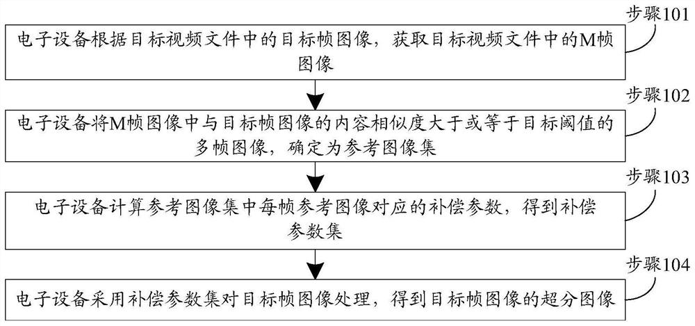 图像处理方法、装置及电子设备