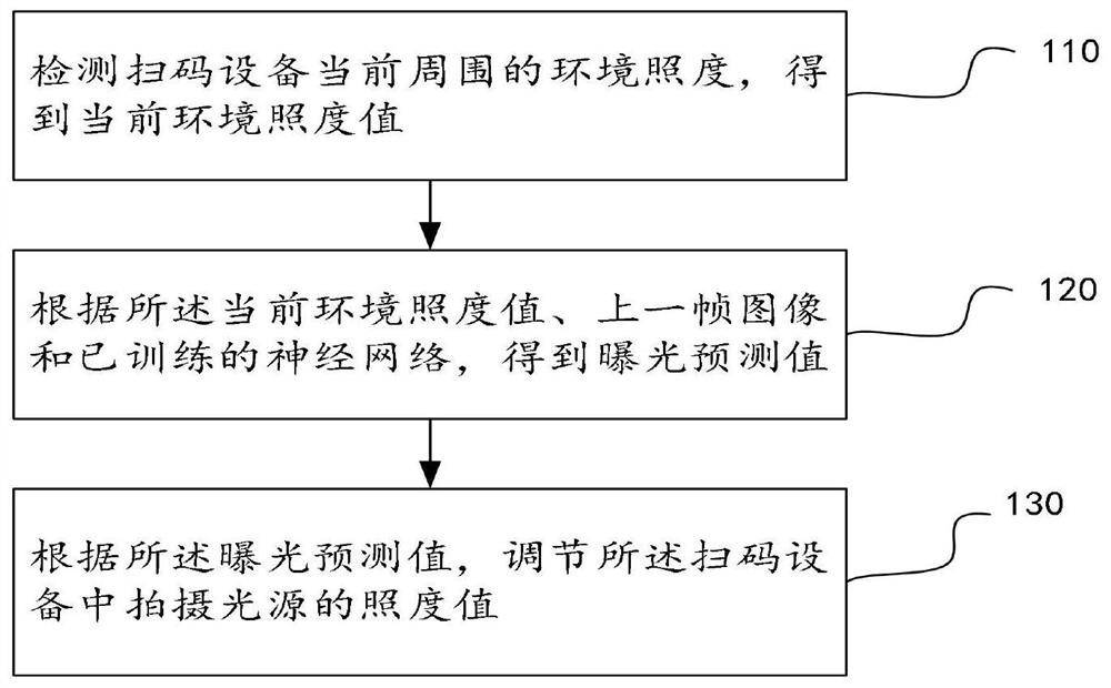 一种扫描图形码的方法、装置和扫码设备