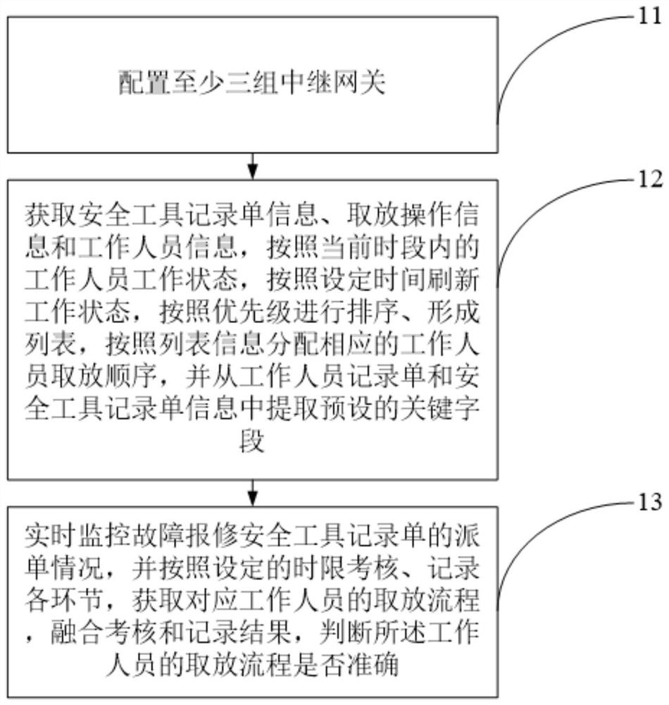 用于安全工具记录单的数据管理方法