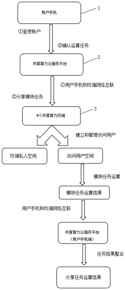 一种实现手机与终端共享算力的系统及方法