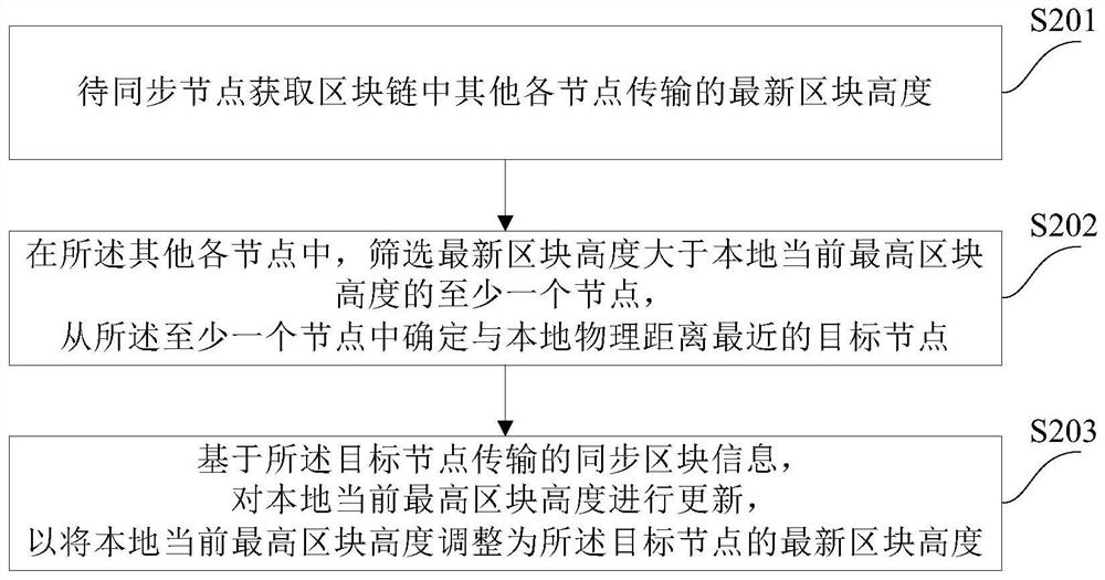 一种区块链节点同步方法和装置