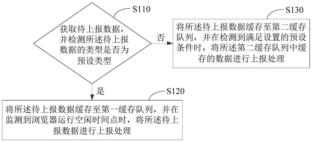 数据上报方法、装置、电子设备和计算机可读存储介质