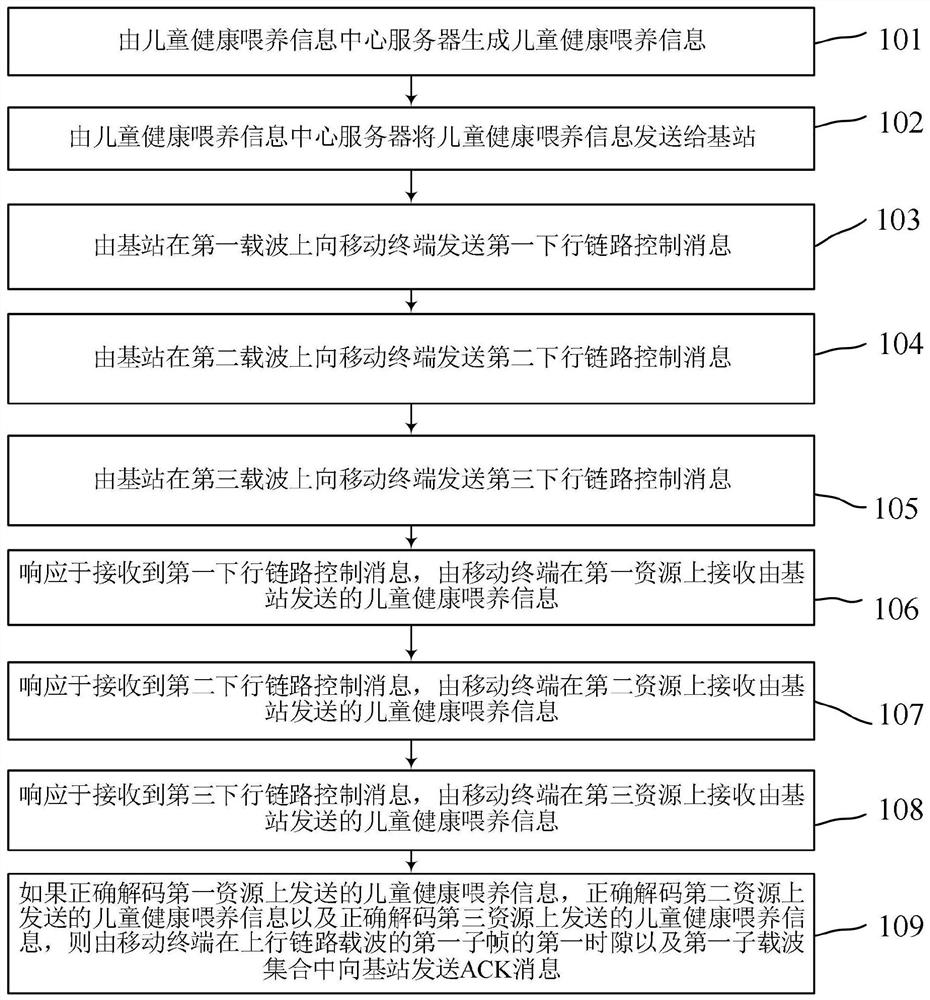 一种儿童健康喂养信息的推送方法及系统