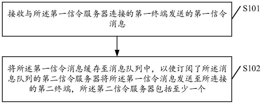 通信方法、存储介质及相关设备