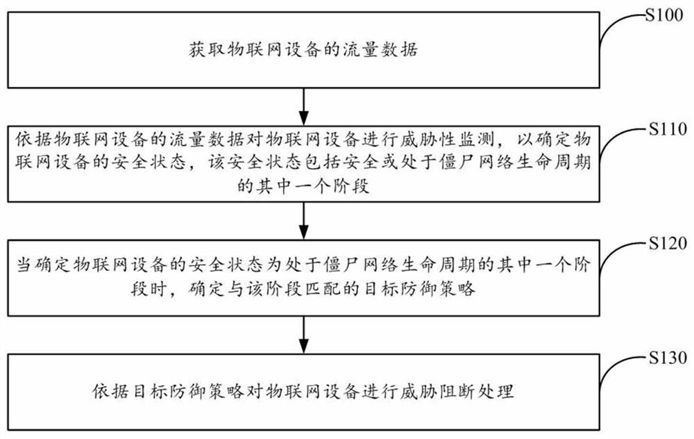 多层次全周期物联网设备僵尸网络防御方法、装置及设备