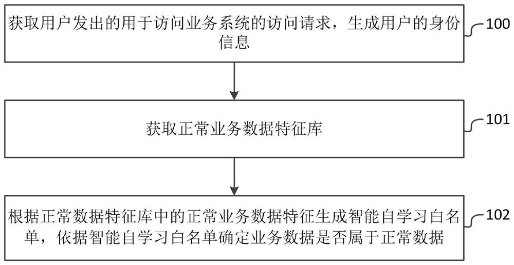 一种积极防御系统中的智能自学习白名单方法和系统