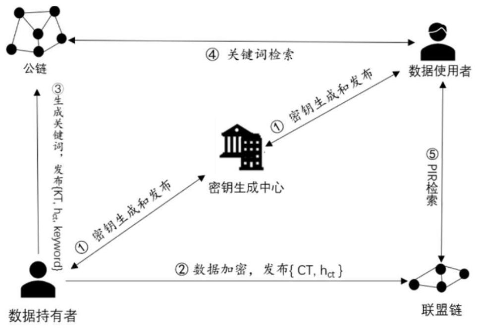 一种基于区块链的具有隐私保护性的加密数据共享方法