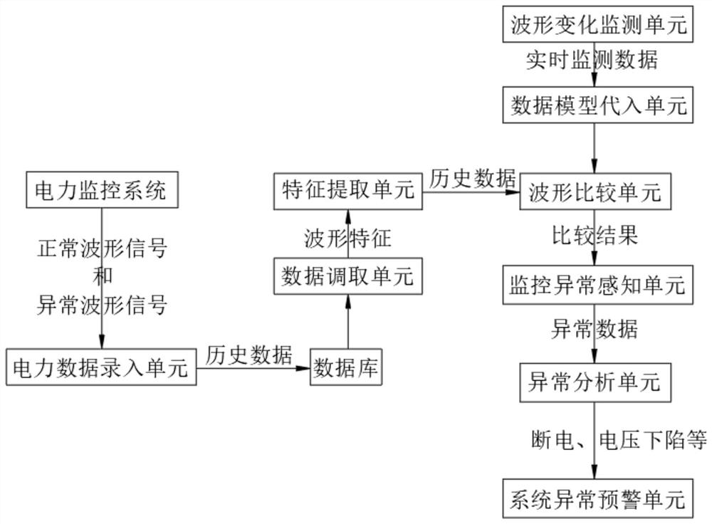 基于大数据的电力监控系统的网络安全态势感知预警系统