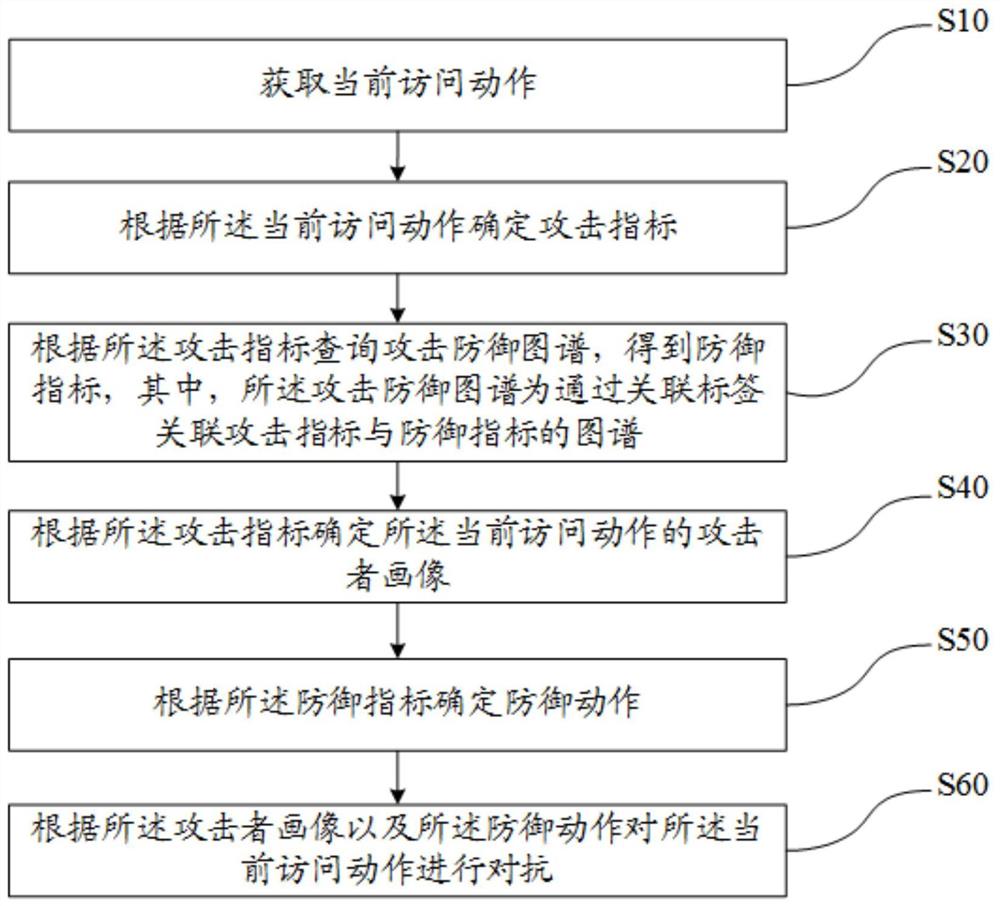 网络攻击的对抗方法、装置、设备及存储介质