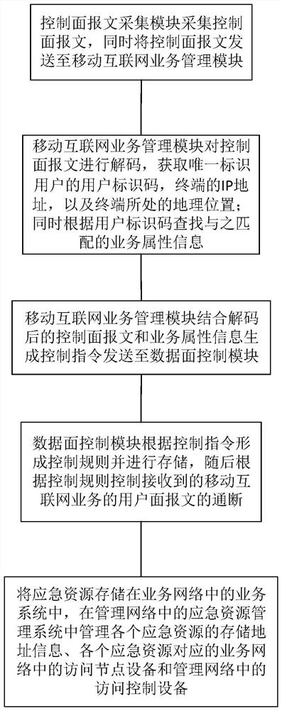 一种网络应急资源的管理方法和系统