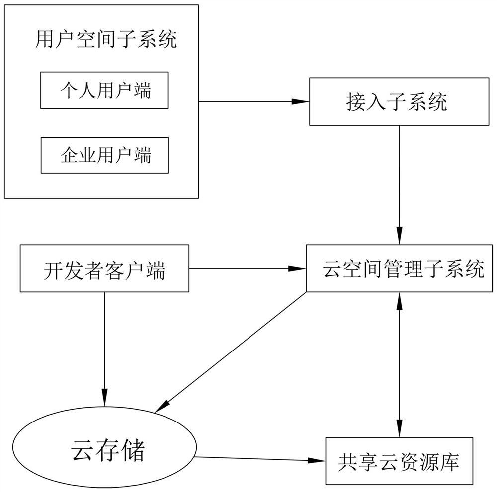 一种云空间管理系统