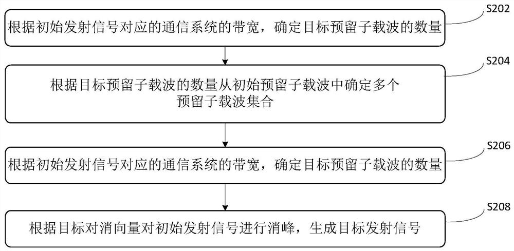 信号生成方法、装置、计算机设备和存储介质